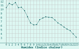 Courbe de l'humidex pour Saint-Nazaire (44)