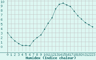 Courbe de l'humidex pour Biache-Saint-Vaast (62)