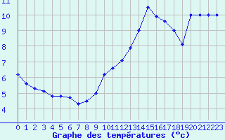Courbe de tempratures pour Saint-Auban (04)
