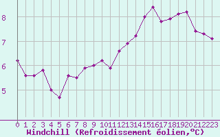 Courbe du refroidissement olien pour Creil (60)