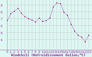 Courbe du refroidissement olien pour Creil (60)