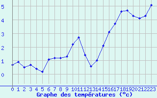 Courbe de tempratures pour Valleroy (54)