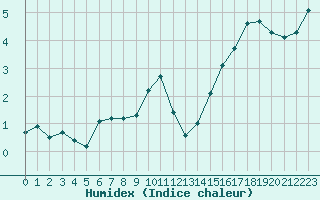 Courbe de l'humidex pour Valleroy (54)