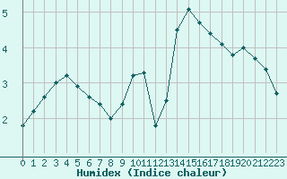 Courbe de l'humidex pour Biache-Saint-Vaast (62)