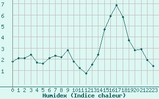 Courbe de l'humidex pour Treize-Vents (85)