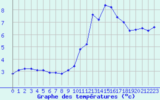 Courbe de tempratures pour Chatelus-Malvaleix (23)