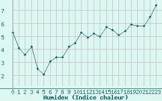 Courbe de l'humidex pour Miribel-les-Echelles (38)