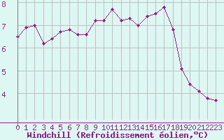 Courbe du refroidissement olien pour Chatelus-Malvaleix (23)