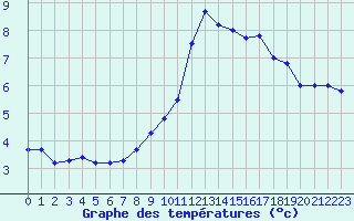 Courbe de tempratures pour Samatan (32)