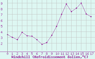 Courbe du refroidissement olien pour Restefond - Nivose (04)