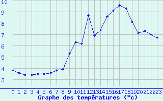 Courbe de tempratures pour Trgueux (22)