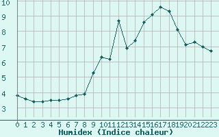 Courbe de l'humidex pour Trgueux (22)