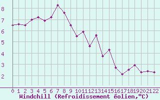 Courbe du refroidissement olien pour Grandfresnoy (60)