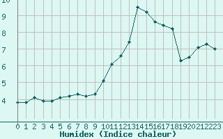 Courbe de l'humidex pour La Meyze (87)