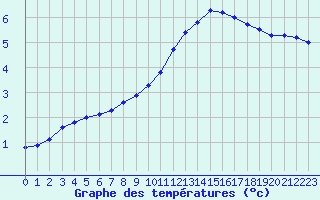 Courbe de tempratures pour Remich (Lu)