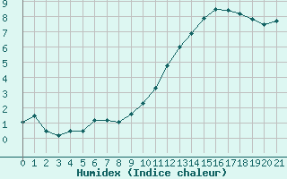 Courbe de l'humidex pour L'Huisserie (53)