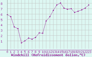 Courbe du refroidissement olien pour Le Havre - Octeville (76)