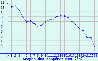 Courbe de tempratures pour Saint-Quentin (02)
