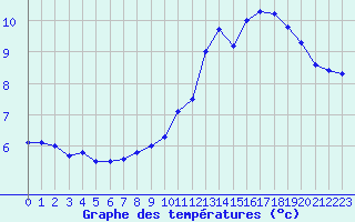 Courbe de tempratures pour Trappes (78)