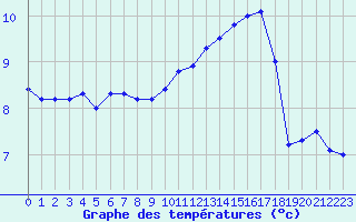 Courbe de tempratures pour Mont-Aigoual (30)