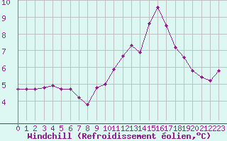 Courbe du refroidissement olien pour Anglars St-Flix(12)