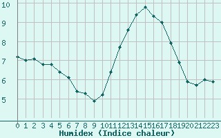 Courbe de l'humidex pour Saint-Bonnet-de-Bellac (87)