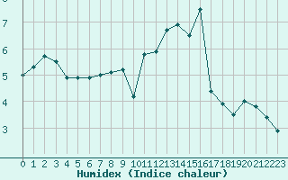 Courbe de l'humidex pour Bannay (18)