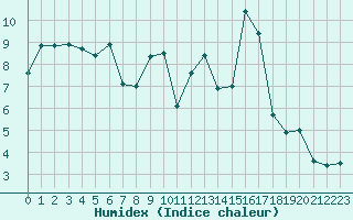 Courbe de l'humidex pour Chteaudun (28)