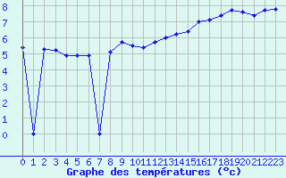 Courbe de tempratures pour Laqueuille (63)