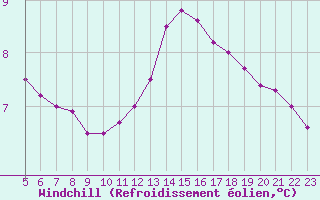 Courbe du refroidissement olien pour Biache-Saint-Vaast (62)