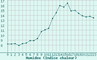 Courbe de l'humidex pour Luzinay (38)