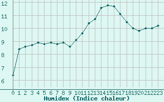 Courbe de l'humidex pour Colmar (68)