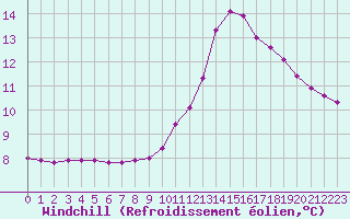 Courbe du refroidissement olien pour Les Pennes-Mirabeau (13)
