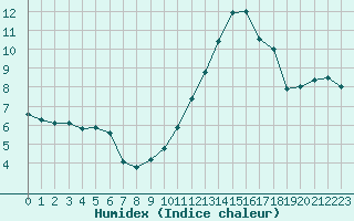 Courbe de l'humidex pour Ambrieu (01)