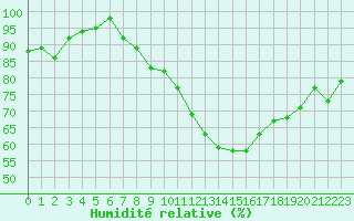 Courbe de l'humidit relative pour Pertuis - Le Farigoulier (84)