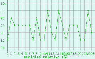 Courbe de l'humidit relative pour Bonnecombe - Les Salces (48)