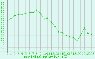 Courbe de l'humidit relative pour Frontenac (33)