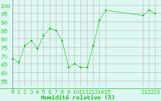 Courbe de l'humidit relative pour Lans-en-Vercors - Les Allires (38)