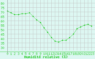 Courbe de l'humidit relative pour Landivisiau (29)