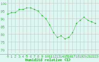 Courbe de l'humidit relative pour Caen (14)