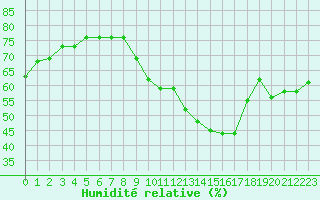 Courbe de l'humidit relative pour Le Luc (83)