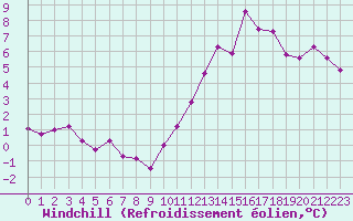 Courbe du refroidissement olien pour Aigrefeuille d