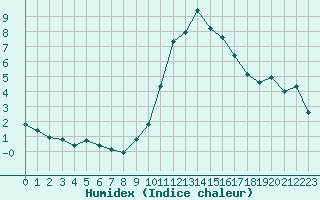 Courbe de l'humidex pour Hohrod (68)