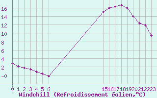 Courbe du refroidissement olien pour Seichamps (54)