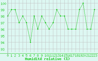 Courbe de l'humidit relative pour Saint-Laurent-du-Pont (38)