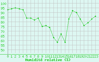 Courbe de l'humidit relative pour Verneuil (78)