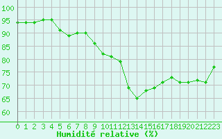 Courbe de l'humidit relative pour Narbonne-Ouest (11)