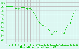 Courbe de l'humidit relative pour Selonnet (04)