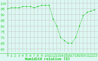 Courbe de l'humidit relative pour Bridel (Lu)