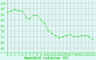 Courbe de l'humidit relative pour Aix-en-Provence (13)